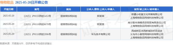 安全杠杆炒股 格物致品作为被告/被上诉人的3起涉及侵害商标权纠纷的诉讼将于2025年5月20日开庭