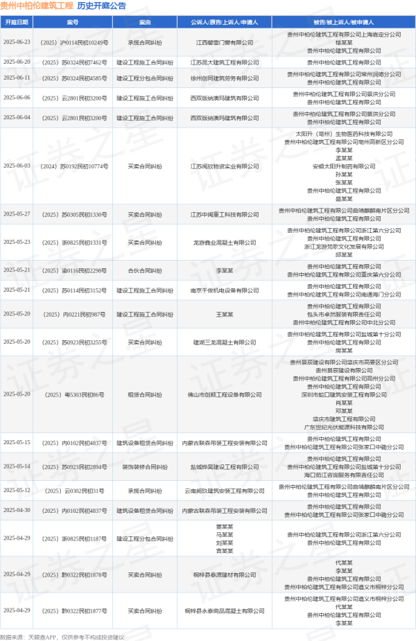 线上股票配资网址 贵州中柏伦建筑工程作为被告/被上诉人的1起涉及买卖合同纠纷的诉讼将于2025年5月20日开庭